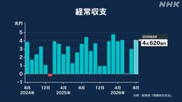 https://imgu.web.nhk/news/u/news/nd/kiji/20261008de56259/20261008de56259_E0000054884_1_l.jpg